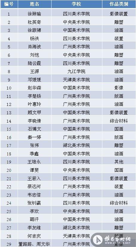 2013年度羅中立獎學金入圍名單