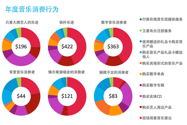 音樂產品對不準樂迷口味 產業損失達每年27億