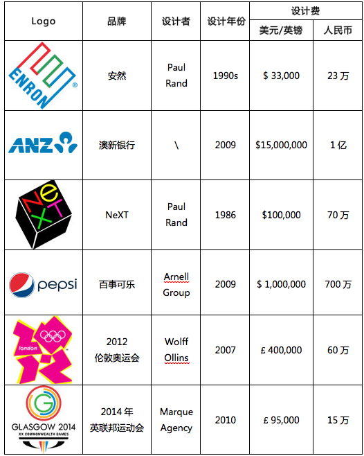 logovalue1 10個著名Logo的設計價格與價值對比